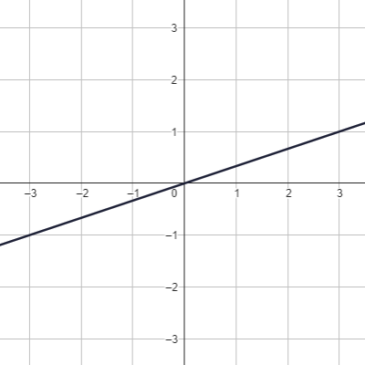 Graf lineární funkce