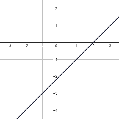 Graf lineární funkce