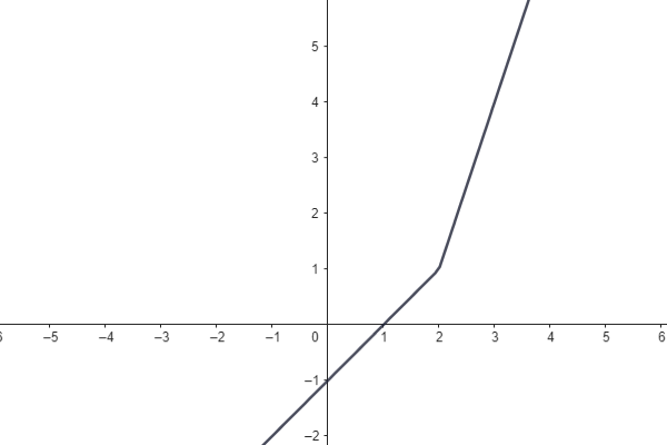 Lineární funkce s absolutní hodnotou