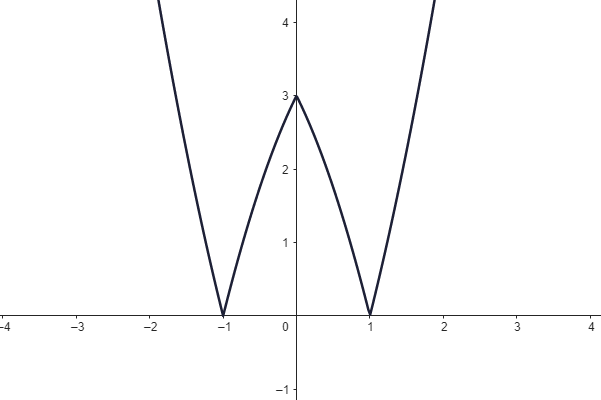 Kvadratická funkce s absolutní hodnotou