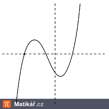 Matematická úloha – Průběh funkce